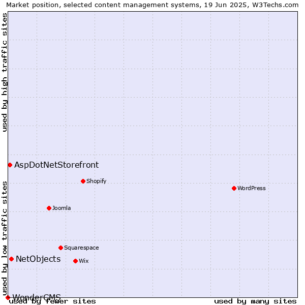Market position of NetObjects vs. AspDotNetStorefront vs. WonderCMS