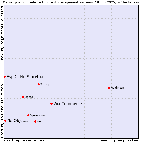 Market position of WooCommerce vs. NetObjects vs. AspDotNetStorefront