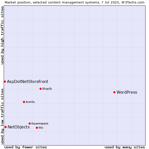 Market position of WordPress vs. NetObjects vs. AspDotNetStorefront
