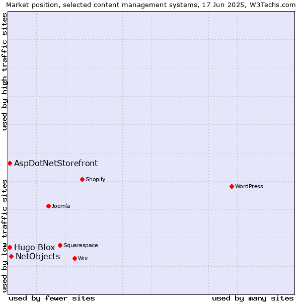 Market position of NetObjects vs. AspDotNetStorefront vs. Hugo Blox