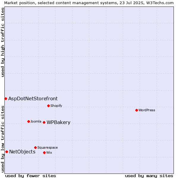 Market position of WPBakery vs. NetObjects vs. AspDotNetStorefront