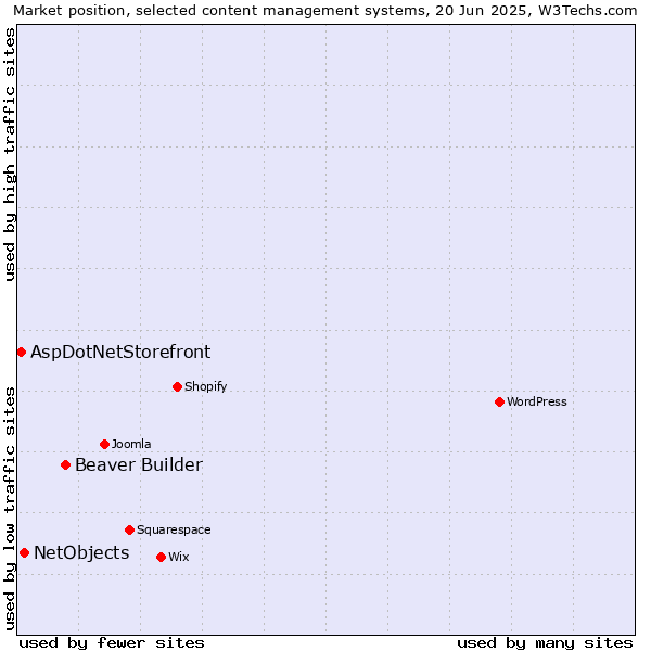Market position of Beaver Builder vs. NetObjects vs. AspDotNetStorefront