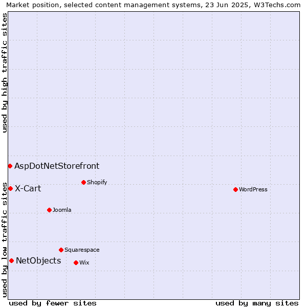 Market position of NetObjects vs. X-Cart vs. AspDotNetStorefront