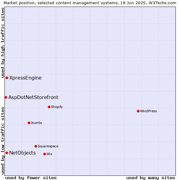 Market position of XpressEngine vs. NetObjects vs. AspDotNetStorefront