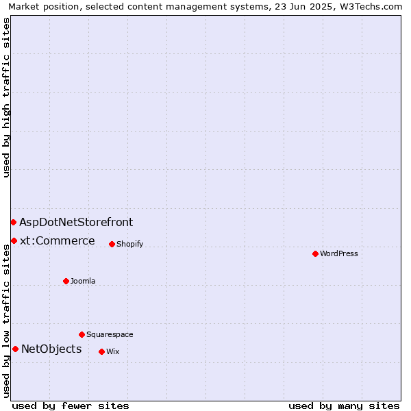 Market position of NetObjects vs. xt:Commerce vs. AspDotNetStorefront