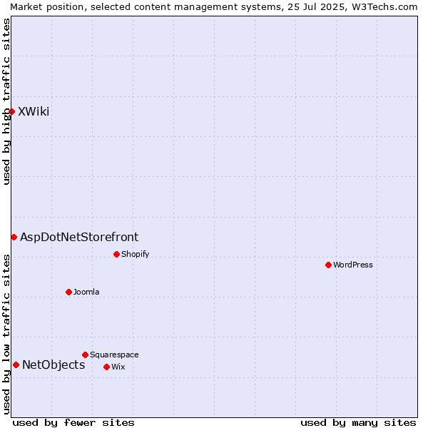 Market position of NetObjects vs. AspDotNetStorefront vs. XWiki