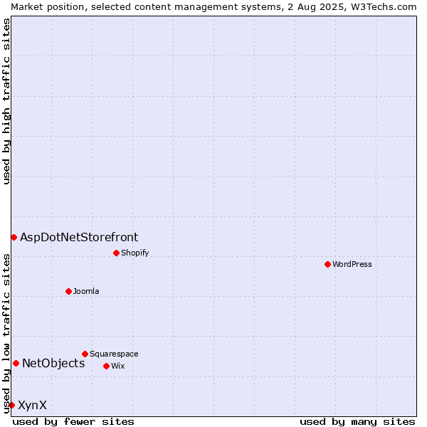 Market position of NetObjects vs. AspDotNetStorefront vs. XynX