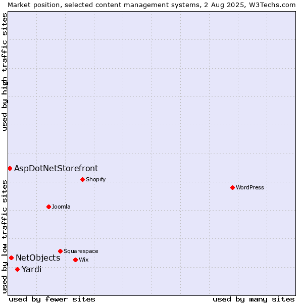 Market position of Yardi vs. NetObjects vs. AspDotNetStorefront