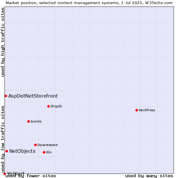 Market position of NetObjects vs. AspDotNetStorefront vs. Yo!Kart