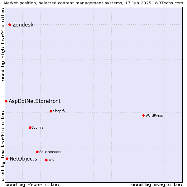 Market position of Zendesk vs. NetObjects vs. AspDotNetStorefront