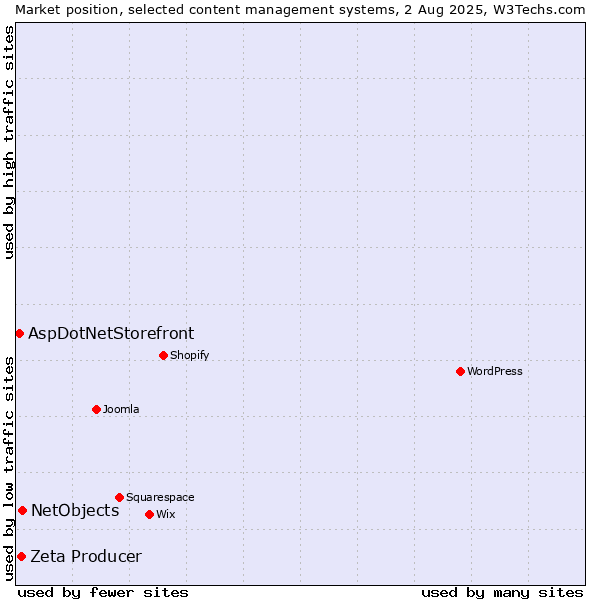 Market position of NetObjects vs. Zeta Producer vs. AspDotNetStorefront