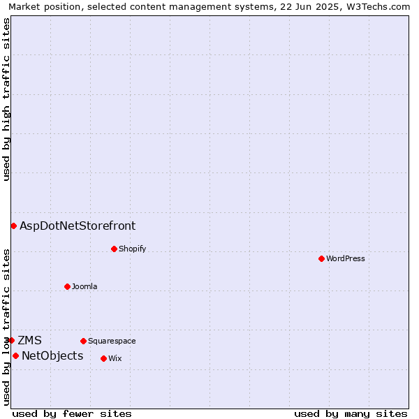 Market position of NetObjects vs. AspDotNetStorefront vs. ZMS