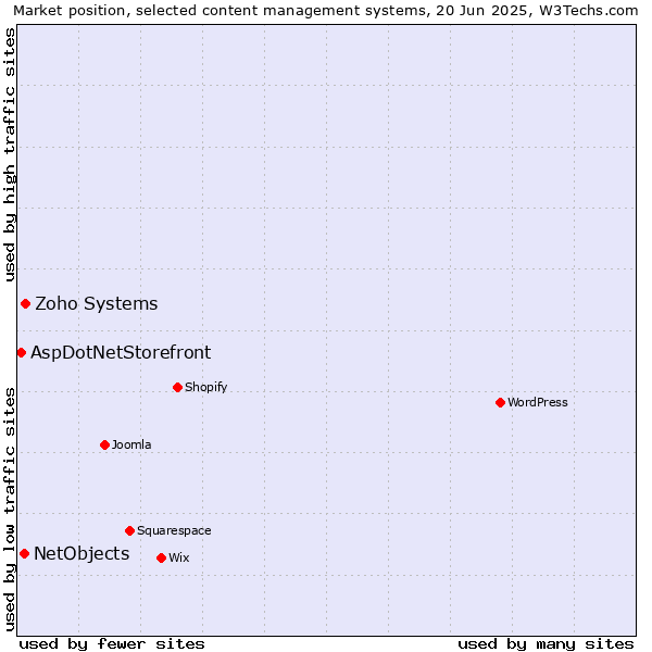Market position of Zoho Systems vs. NetObjects vs. AspDotNetStorefront