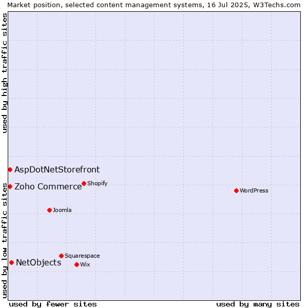 Market position of NetObjects vs. Zoho Commerce vs. AspDotNetStorefront