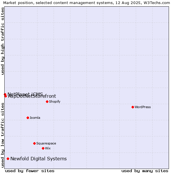 Market position of Newfold Digital Systems vs. AspDotNetStorefront vs. NetPlanet iCMS