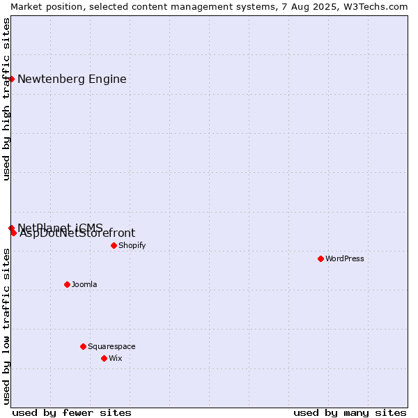 Market position of AspDotNetStorefront vs. NetPlanet iCMS vs. Newtenberg Engine