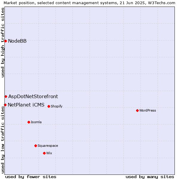 Market position of AspDotNetStorefront vs. NodeBB vs. NetPlanet iCMS
