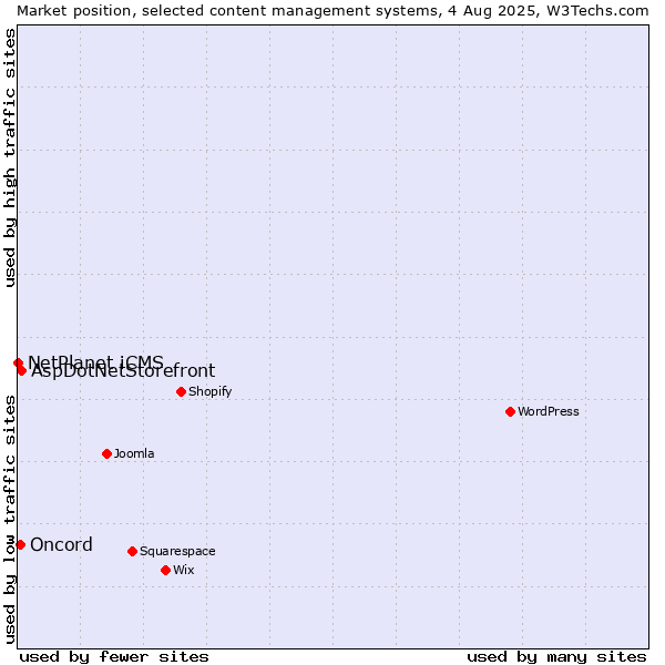 Market position of AspDotNetStorefront vs. Oncord vs. NetPlanet iCMS