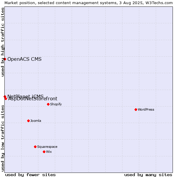 Market position of AspDotNetStorefront vs. NetPlanet iCMS vs. OpenACS CMS