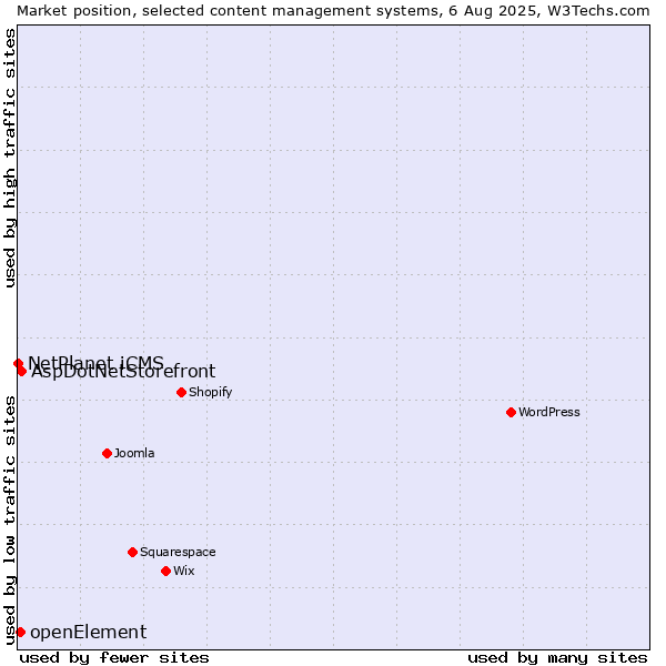 Market position of AspDotNetStorefront vs. openElement vs. NetPlanet iCMS