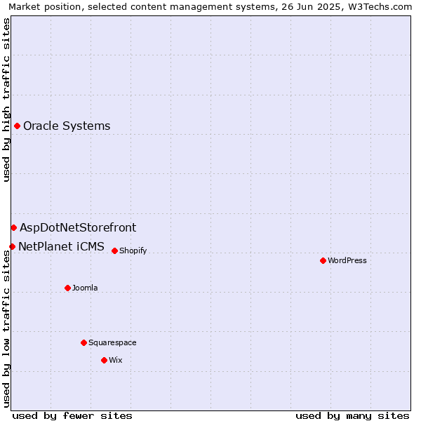 Market position of Oracle Systems vs. AspDotNetStorefront vs. NetPlanet iCMS
