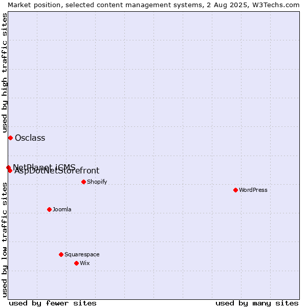 Market position of Osclass vs. AspDotNetStorefront vs. NetPlanet iCMS