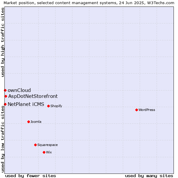 Market position of AspDotNetStorefront vs. ownCloud vs. NetPlanet iCMS