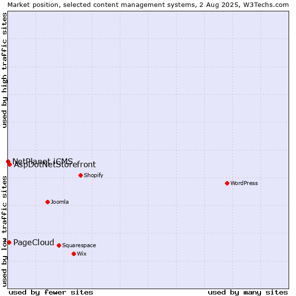 Market position of AspDotNetStorefront vs. PageCloud vs. NetPlanet iCMS