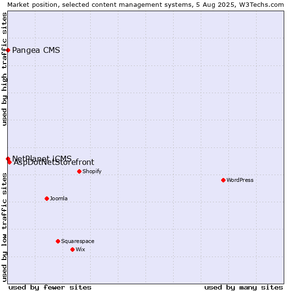 Market position of AspDotNetStorefront vs. NetPlanet iCMS vs. Pangea CMS