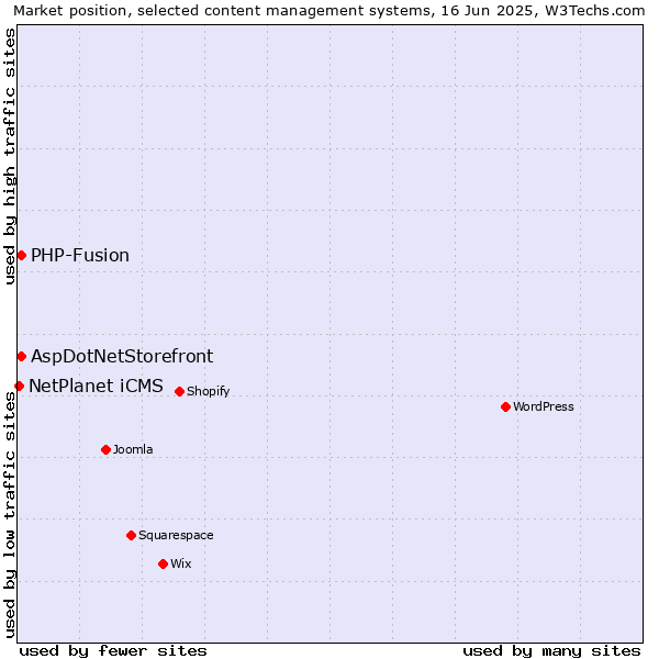 Market position of AspDotNetStorefront vs. PHP-Fusion vs. NetPlanet iCMS