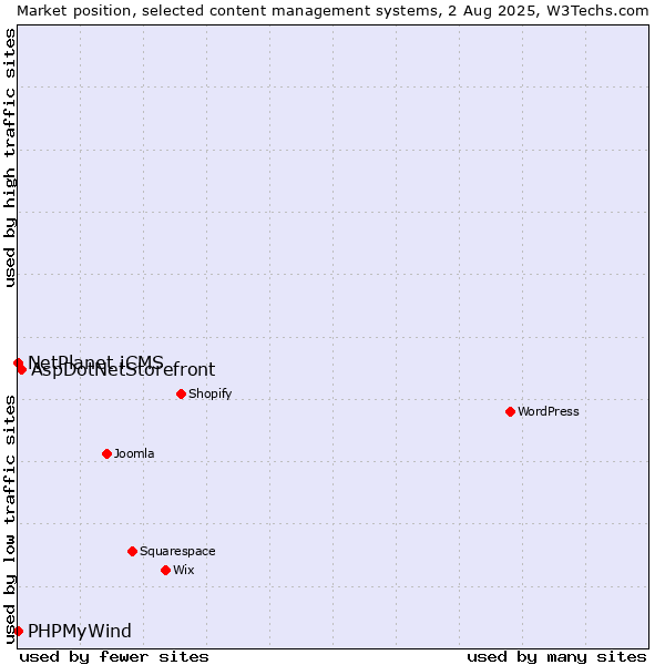 Market position of AspDotNetStorefront vs. NetPlanet iCMS vs. PHPMyWind