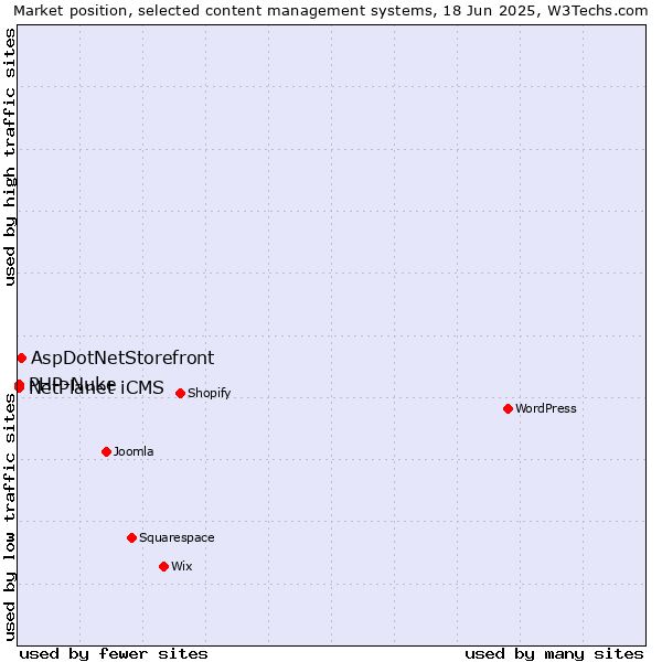 Market position of AspDotNetStorefront vs. PHP-Nuke vs. NetPlanet iCMS