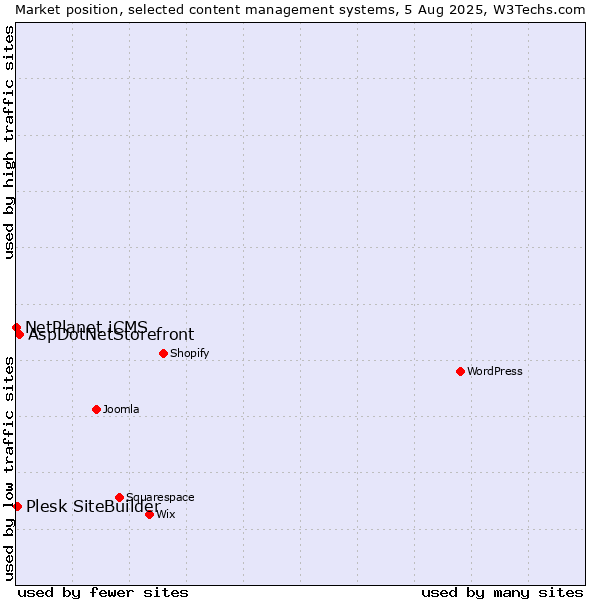 Market position of AspDotNetStorefront vs. Plesk SiteBuilder vs. NetPlanet iCMS