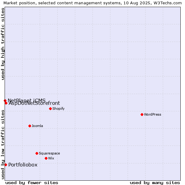 Market position of AspDotNetStorefront vs. Portfoliobox vs. NetPlanet iCMS