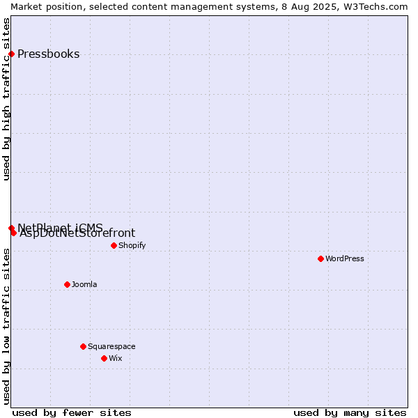 Market position of AspDotNetStorefront vs. NetPlanet iCMS vs. Pressbooks