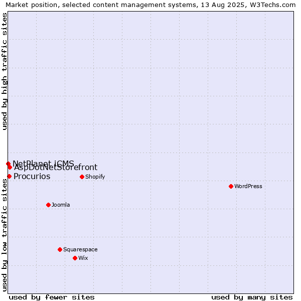 Market position of AspDotNetStorefront vs. Procurios vs. NetPlanet iCMS