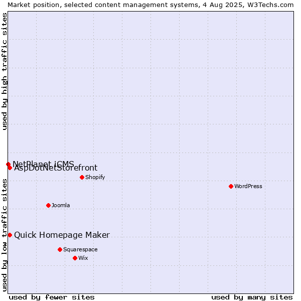 Market position of Quick Homepage Maker vs. AspDotNetStorefront vs. NetPlanet iCMS
