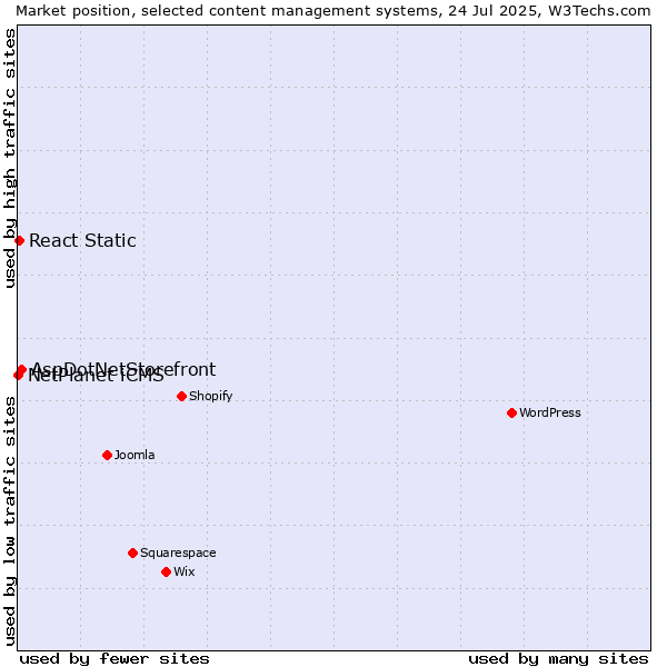 Market position of AspDotNetStorefront vs. React Static vs. NetPlanet iCMS