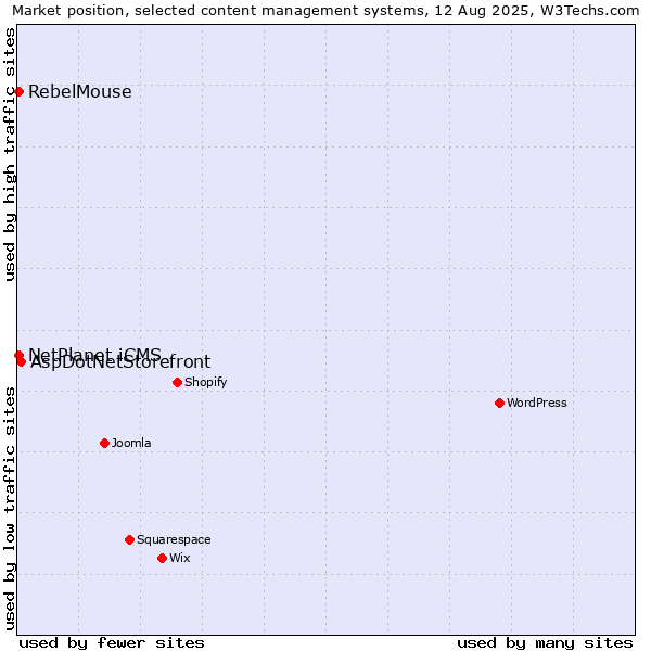 Market position of AspDotNetStorefront vs. RebelMouse vs. NetPlanet iCMS