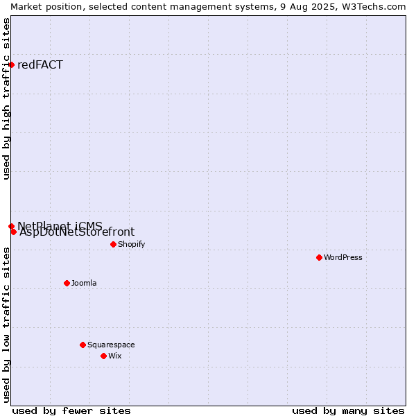 Market position of AspDotNetStorefront vs. NetPlanet iCMS vs. redFACT