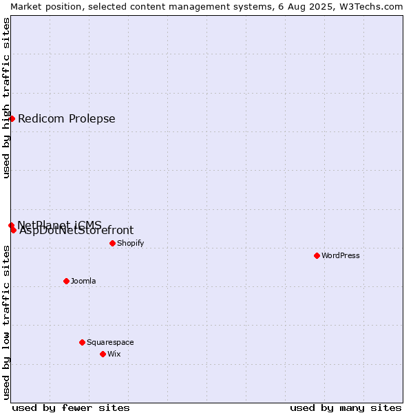 Market position of AspDotNetStorefront vs. Redicom Prolepse vs. NetPlanet iCMS