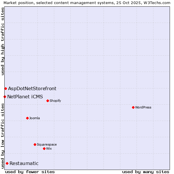 Market position of Restaumatic vs. AspDotNetStorefront vs. NetPlanet iCMS