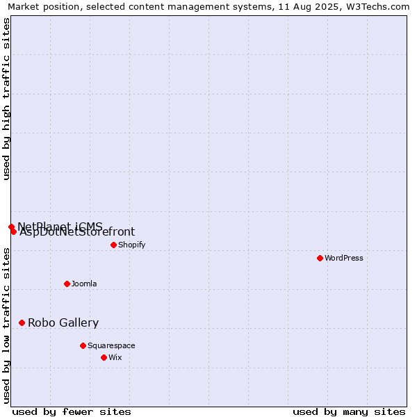 Market position of Robo Gallery vs. AspDotNetStorefront vs. NetPlanet iCMS