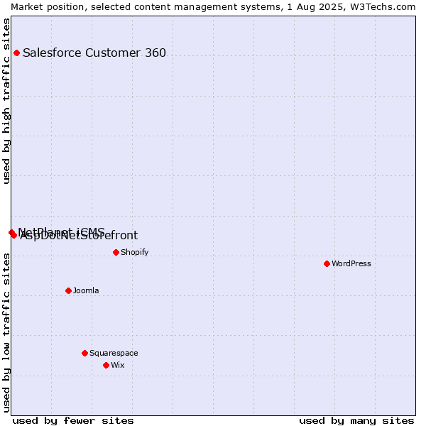 Market position of Salesforce Customer 360 vs. AspDotNetStorefront vs. NetPlanet iCMS