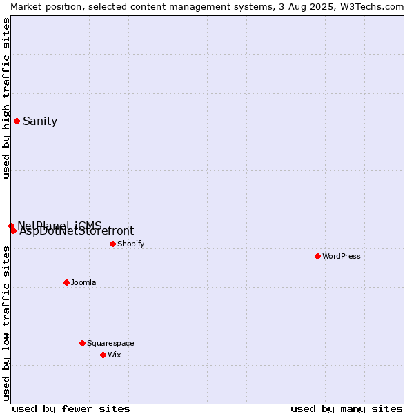 Market position of Sanity vs. AspDotNetStorefront vs. NetPlanet iCMS