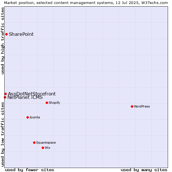 Market position of SharePoint vs. AspDotNetStorefront vs. NetPlanet iCMS