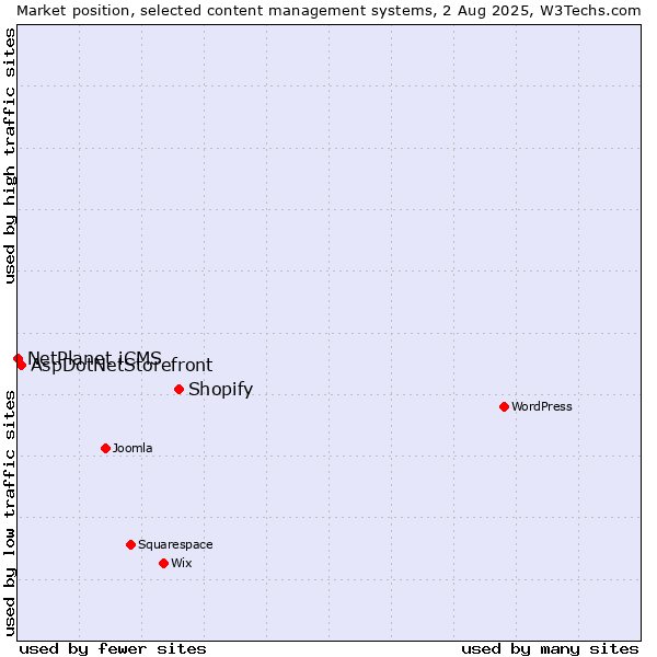Market position of Shopify vs. AspDotNetStorefront vs. NetPlanet iCMS