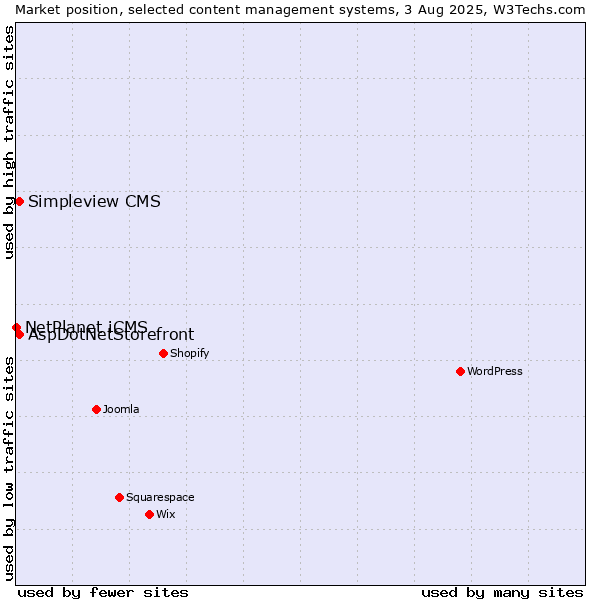 Market position of AspDotNetStorefront vs. Simpleview CMS vs. NetPlanet iCMS