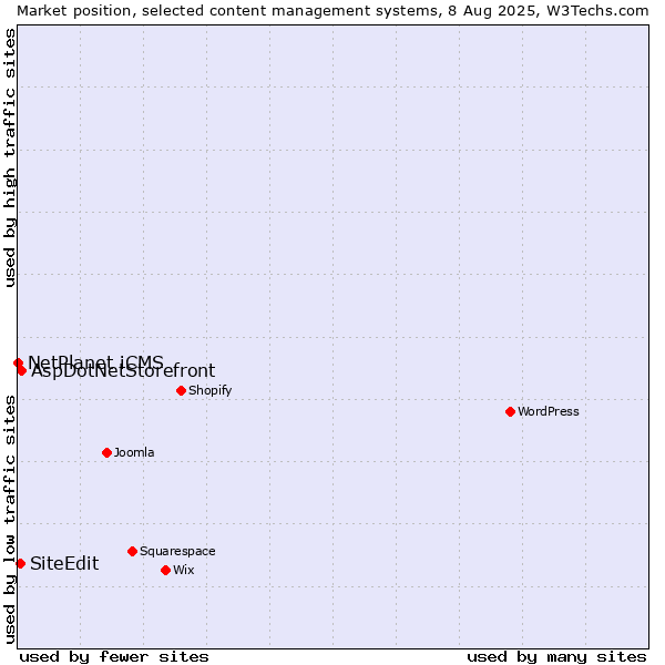 Market position of AspDotNetStorefront vs. SiteEdit vs. NetPlanet iCMS