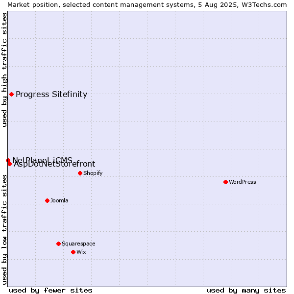 Market position of Progress Sitefinity vs. AspDotNetStorefront vs. NetPlanet iCMS